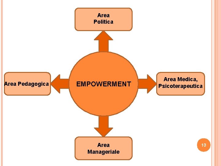 Area Politica Area Pedagogica EMPOWERMENT Area Manageriale Area Medica, Psicoterapeutica 13 Area Politica Area Pedagogica EMPOWERMENT Area Manageriale Area Medica, Psicoterapeutica 13