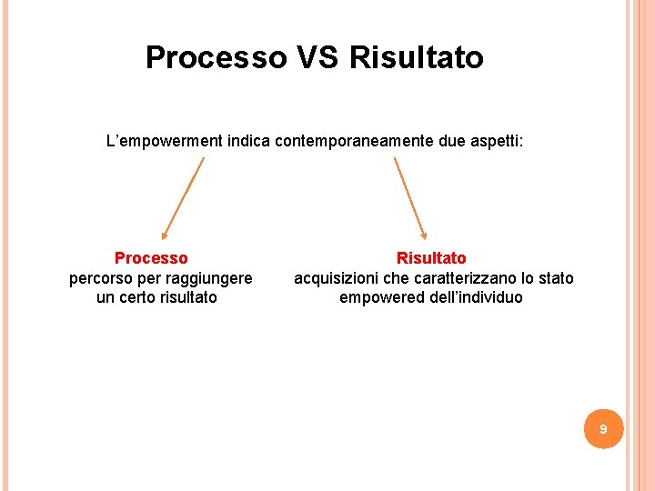Processo VS Risultato L’empowerment indica contemporaneamente due aspetti: Processo Risultato percorso per raggiungere acquisizioni Processo VS Risultato L’empowerment indica contemporaneamente due aspetti: Processo Risultato percorso per raggiungere acquisizioni