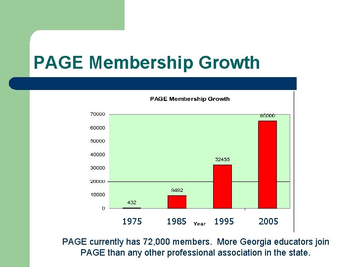 PAGE Membership Growth 1975 1985 1995 2005 PAGE currently has 72, 000 members. More
