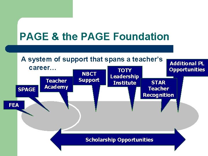 PAGE & the PAGE Foundation A system of support that spans a teacher’s career…