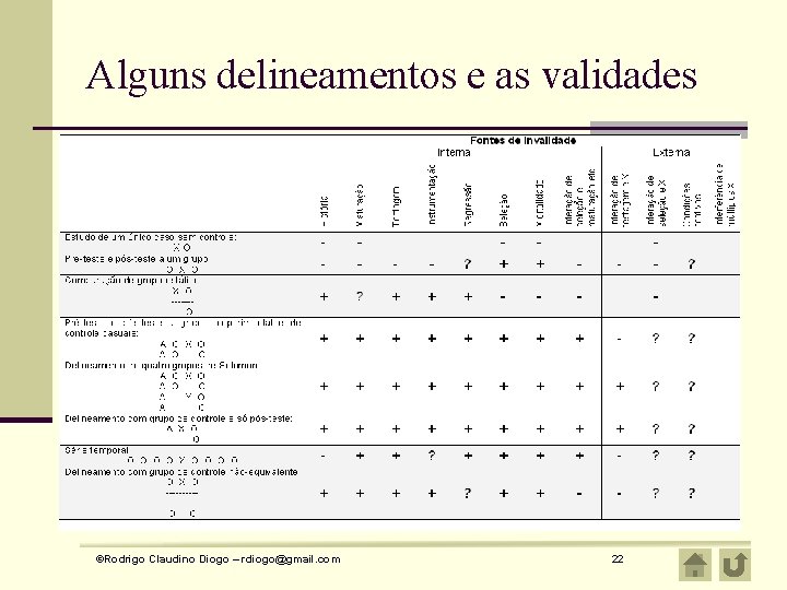 Alguns delineamentos e as validades ©Rodrigo Claudino Diogo – rdiogo@gmail. com 22 