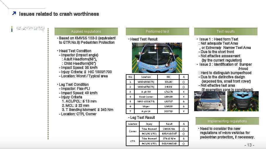 Issues related to crash worthiness Pedestrian safety Applied regulations • Based on KMVSS 102