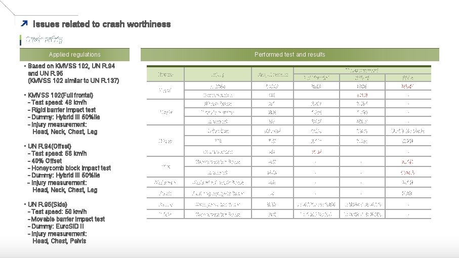 Issues related to crash worthiness Crash safety Applied regulations • Based on KMVSS 102,