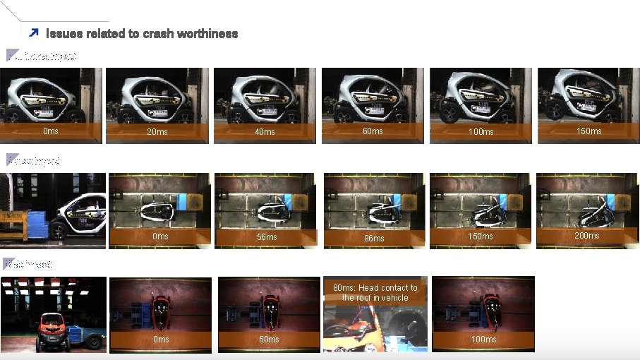 Issues related to crash worthiness Full frontal impact 0 ms 20 ms 40 ms