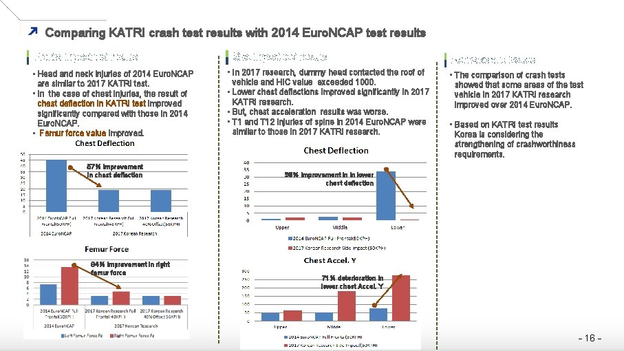 Comparing KATRI crash test results with 2014 Euro. NCAP test results Frontal impact test
