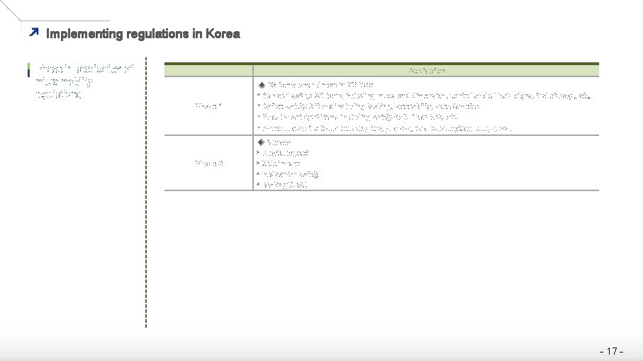 Implementing regulations in Korea Phase-in application of micro mobility regulations Application Phase 1 u