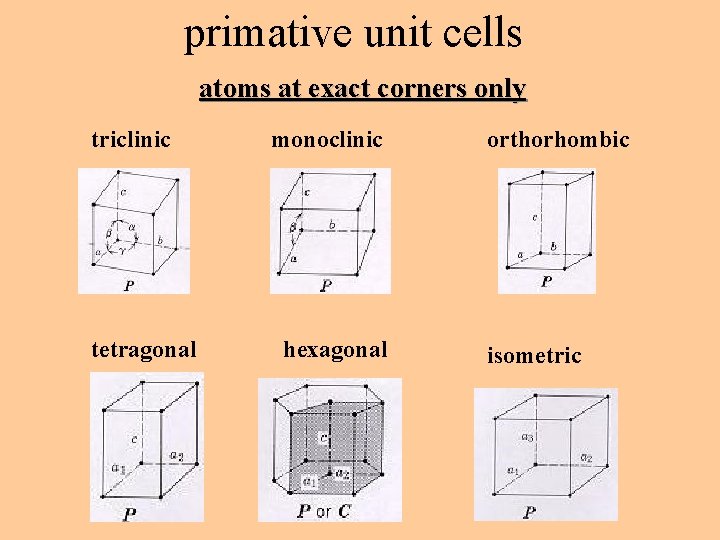 primative unit cells atoms at exact corners only triclinic tetragonal monoclinic hexagonal orthorhombic isometric