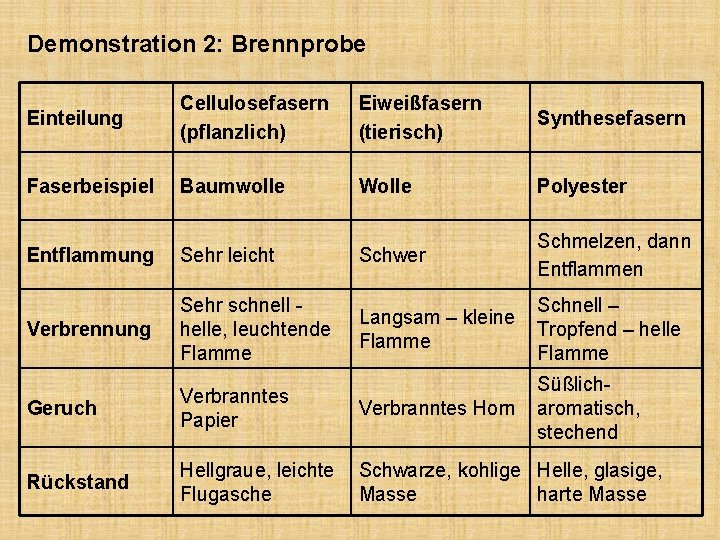 Demonstration 2: Brennprobe Einteilung Cellulosefasern (pflanzlich) Eiweißfasern (tierisch) Synthesefasern Faserbeispiel Baumwolle Wolle Polyester Schmelzen,