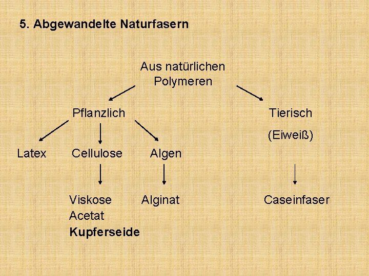 5. Abgewandelte Naturfasern Aus natürlichen Polymeren Pflanzlich Tierisch (Eiweiß) Latex Cellulose Algen Viskose Alginat