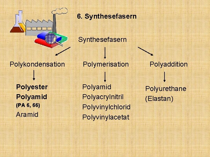 6. Synthesefasern Polykondensation Polyester Polyamid (PA 6, 66) Aramid Polymerisation Polyaddition Polyamid Polyacrylnitril Polyvinylchlorid
