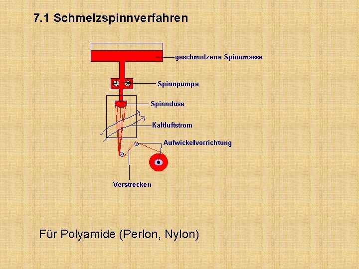 7. 1 Schmelzspinnverfahren Für Polyamide (Perlon, Nylon) 