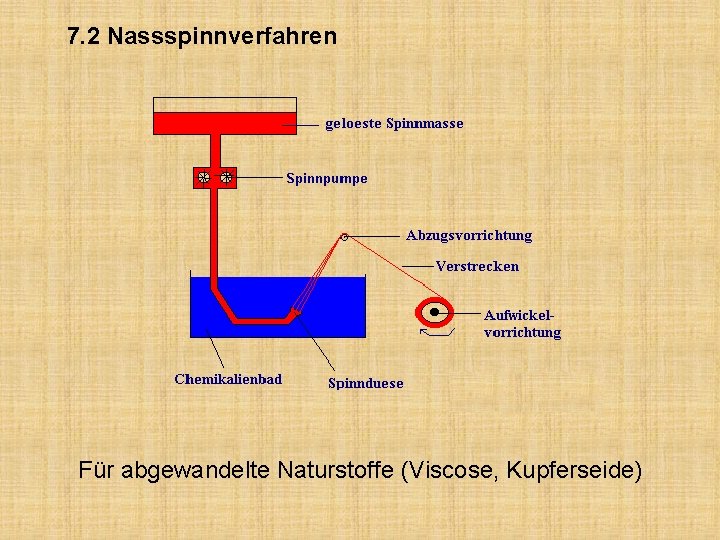 7. 2 Nassspinnverfahren Für abgewandelte Naturstoffe (Viscose, Kupferseide) 