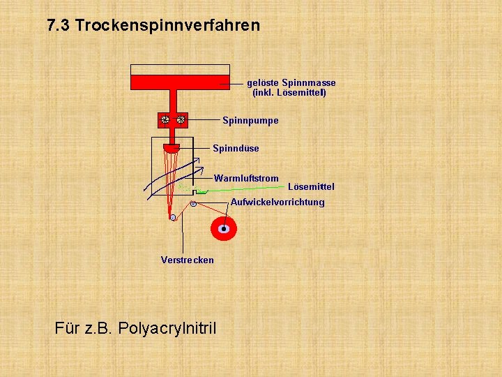 7. 3 Trockenspinnverfahren Für z. B. Polyacrylnitril 