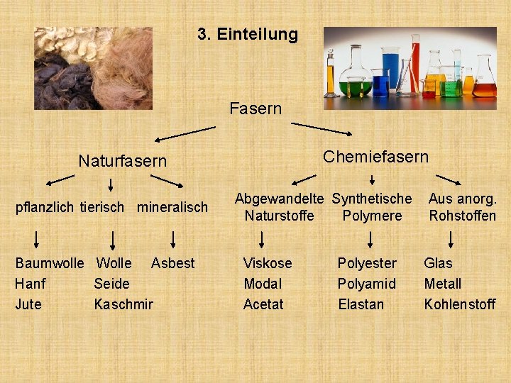 3. Einteilung Fasern Chemiefasern Naturfasern pflanzlich tierisch mineralisch Baumwolle Wolle Asbest Hanf Seide Jute