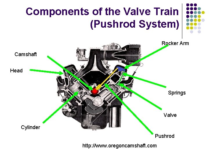 Components of the Valve Train (Pushrod System) Rocker Arm Camshaft Head Springs Valve Cylinder