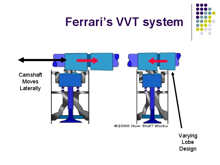 Ferrari’s VVT system Camshaft Moves Laterally Varying Lobe Design 
