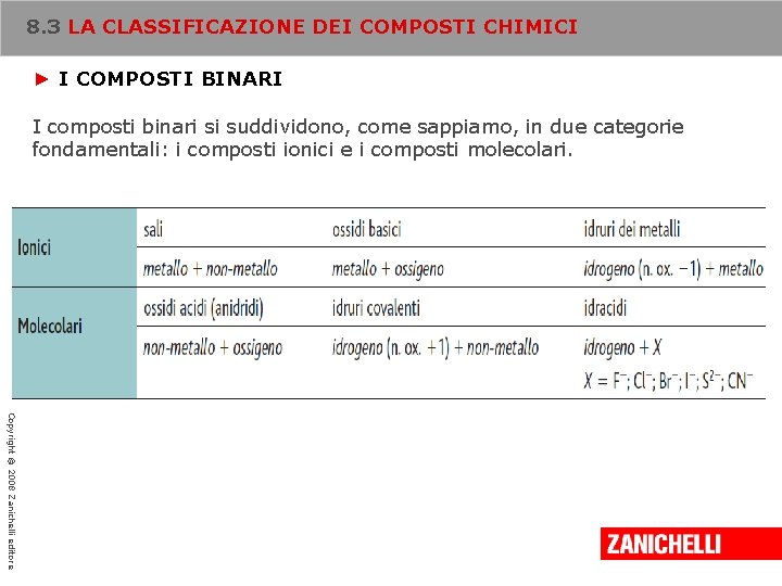 8. 3 LA CLASSIFICAZIONE DEI COMPOSTI CHIMICI ► I COMPOSTI BINARI I composti binari