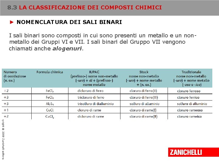 8. 3 LA CLASSIFICAZIONE DEI COMPOSTI CHIMICI ► NOMENCLATURA DEI SALI BINARI I sali