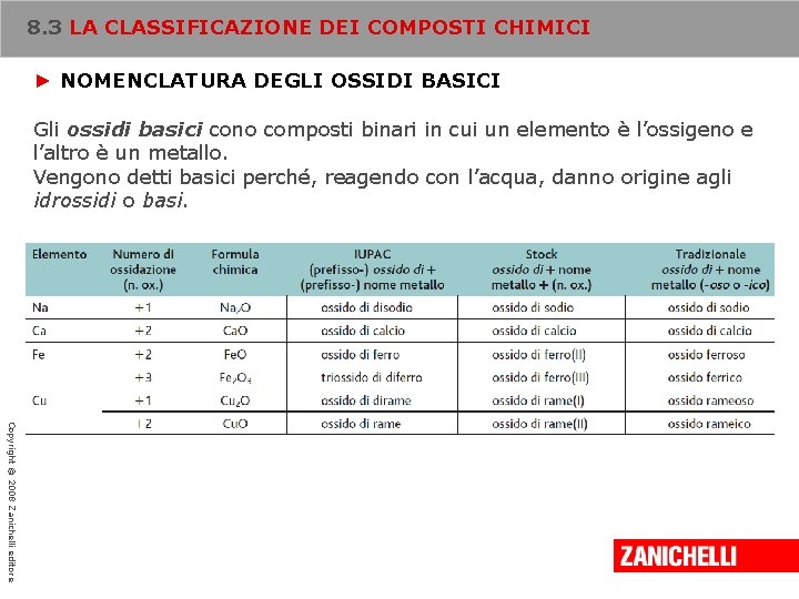 8. 3 LA CLASSIFICAZIONE DEI COMPOSTI CHIMICI ► NOMENCLATURA DEGLI OSSIDI BASICI Gli ossidi