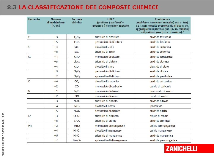 8. 3 LA CLASSIFICAZIONE DEI COMPOSTI CHIMICI Copyright © 2008 Zanichelli editore 