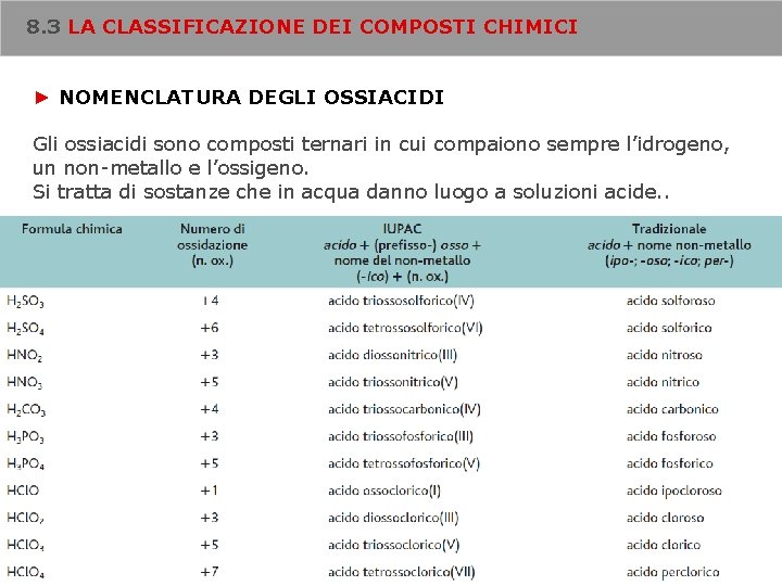 8. 3 LA CLASSIFICAZIONE DEI COMPOSTI CHIMICI ► NOMENCLATURA DEGLI OSSIACIDI Gli ossiacidi sono
