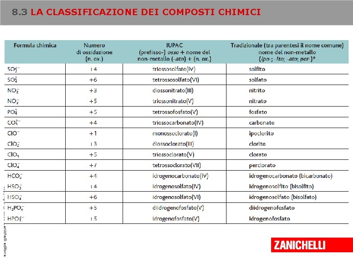 8. 3 LA CLASSIFICAZIONE DEI COMPOSTI CHIMICI Copyright © 2008 Zanichelli editore 