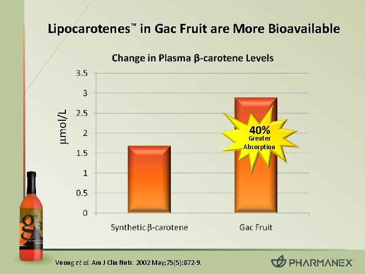 μmol/L Lipocarotenes™ in Gac Fruit are More Bioavailable Vuong et al. Am J Clin