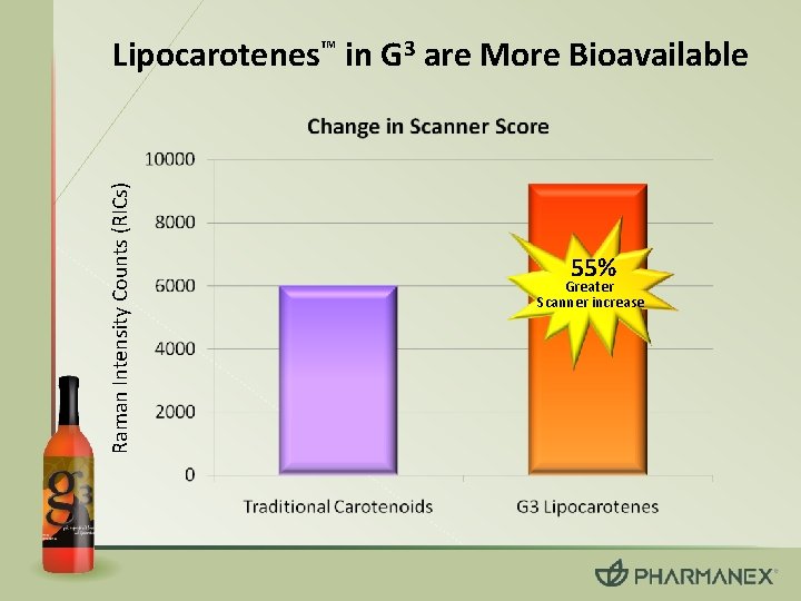 Raman Intensity Counts (RICs) Lipocarotenes™ in G 3 are More Bioavailable 55% Greater Scanner