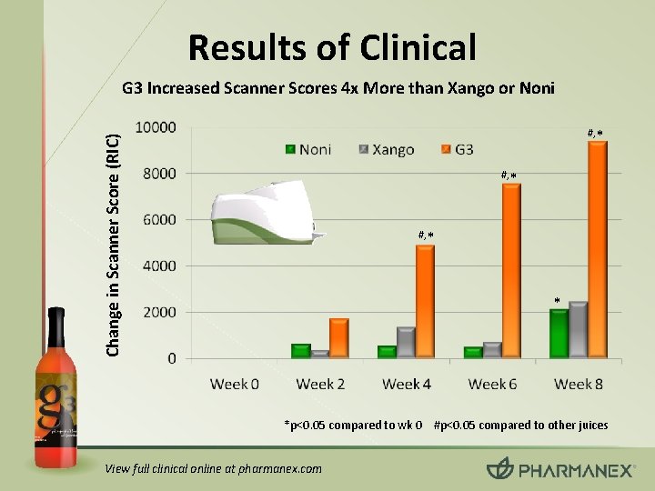 Results of Clinical G 3 Increased Scanner Scores 4 x More than Xango or