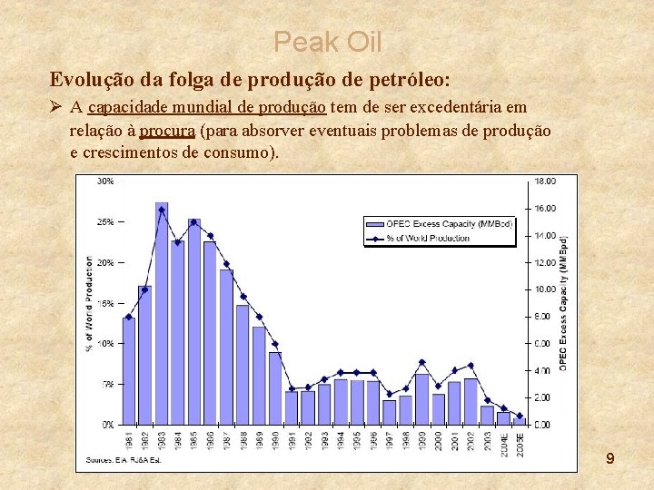 Peak Oil Evolução da folga de produção de petróleo: Ø A capacidade mundial de