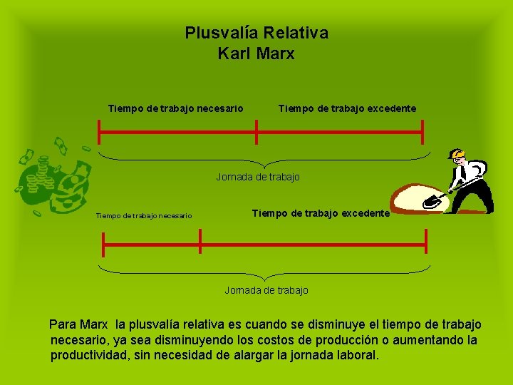 Plusvalía Relativa Karl Marx Tiempo de trabajo necesario Tiempo de trabajo excedente Jornada de