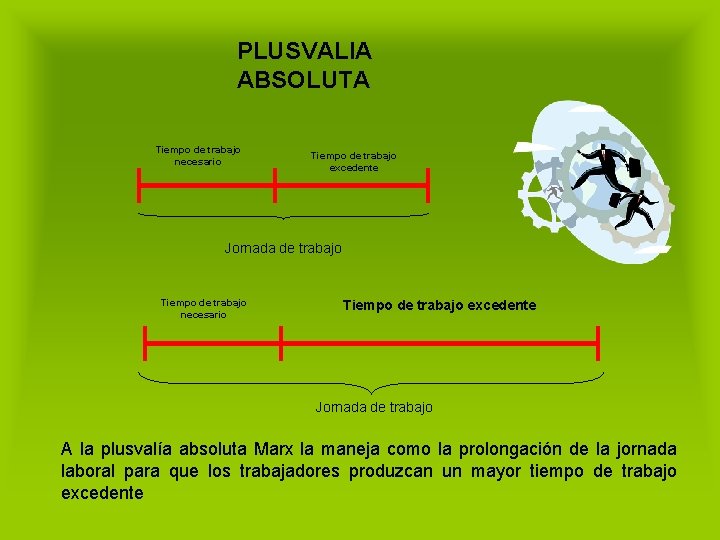 PLUSVALIA ABSOLUTA Tiempo de trabajo necesario Tiempo de trabajo excedente Jornada de trabajo A