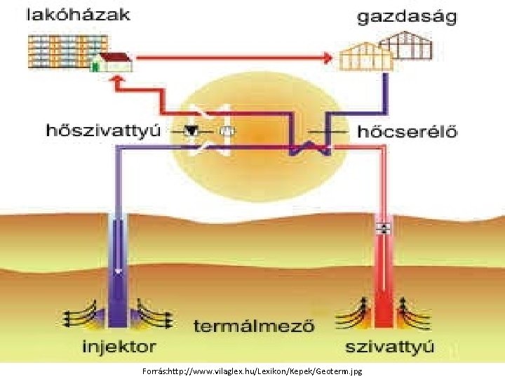 Forrás: http: //www. vilaglex. hu/Lexikon/Kepek/Geoterm. jpg 