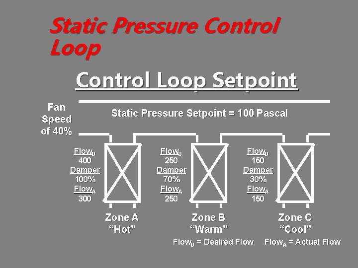 Static Pressure Control Loop Setpoint Fan Speed of 40% Static Pressure Setpoint = 100