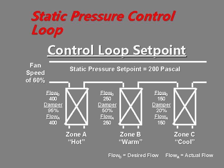 Static Pressure Control Loop Setpoint Fan Speed of 60% Static Pressure Setpoint = 200