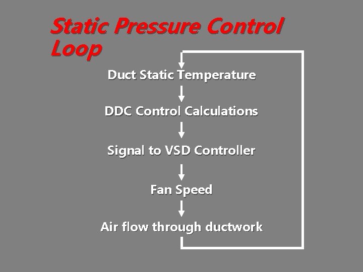 Static Pressure Control Loop Duct Static Temperature DDC Control Calculations Signal to VSD Controller