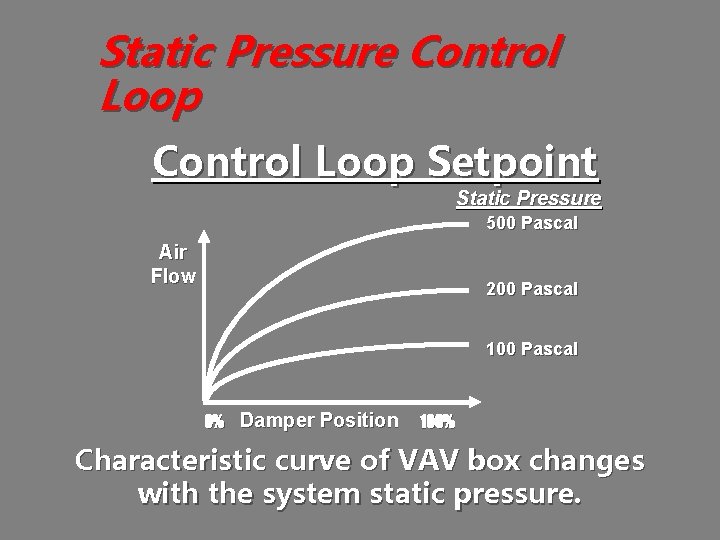 Static Pressure Control Loop Setpoint Static Pressure 500 Pascal Air Flow 200 Pascal 100