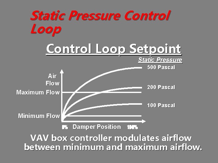 Static Pressure Control Loop Setpoint Static Pressure 500 Pascal Air Flow Maximum Flow 200