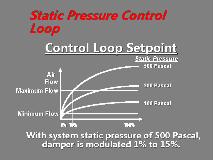 Static Pressure Control Loop Setpoint Static Pressure 500 Pascal Air Flow Maximum Flow 200