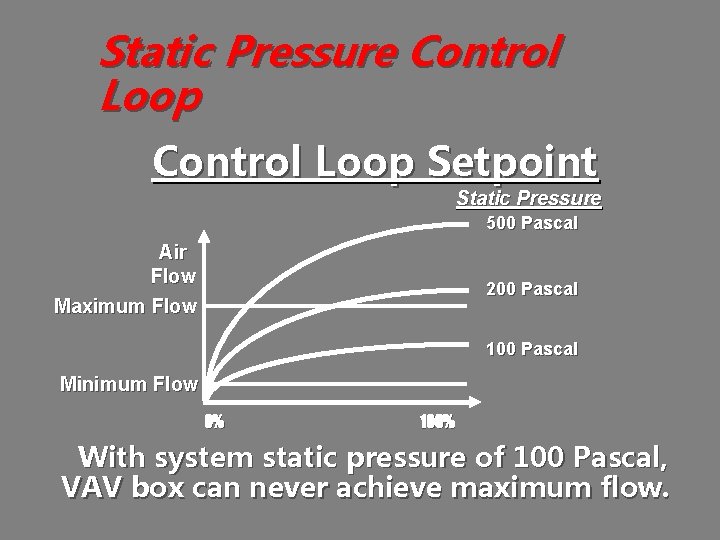 Static Pressure Control Loop Setpoint Static Pressure 500 Pascal Air Flow Maximum Flow 200