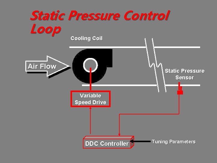 Static Pressure Control Loop Cooling Coil Air Flow Static Pressure Sensor Variable Speed Drive
