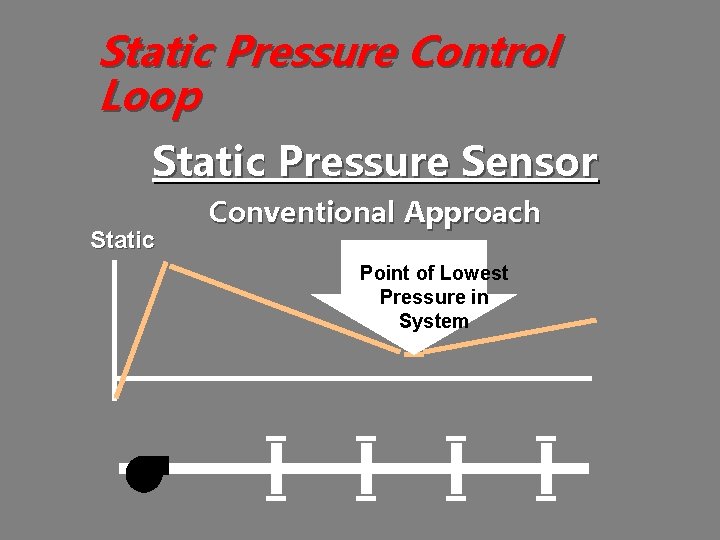 Static Pressure Control Loop Static Pressure Sensor Static Conventional Approach Point of Lowest Pressure