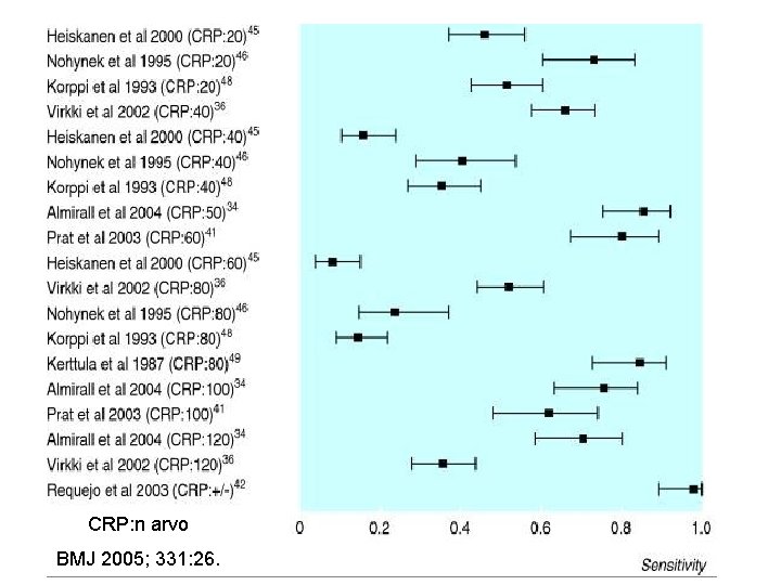 CRP: n arvo BMJ 2005; 331: 26. 