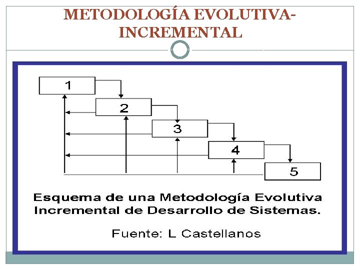METODOLOGÍA EVOLUTIVAINCREMENTAL 
