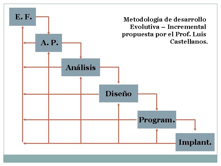 E. F. Metodología de desarrollo Evolutiva – Incremental propuesta por el Prof. Luis Castellanos.