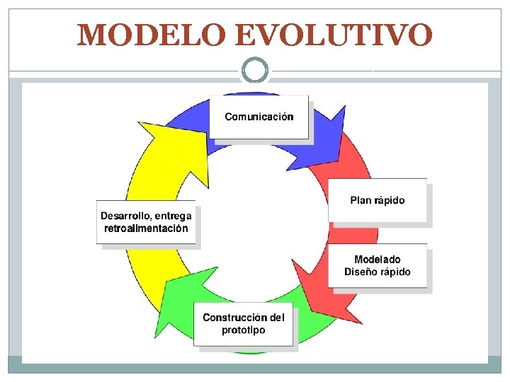 MODELO EVOLUTIVO 