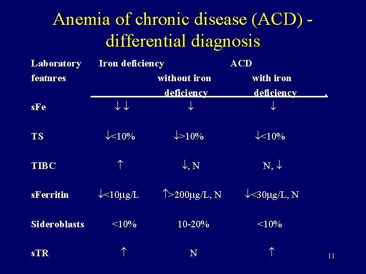 Anemia of chronic disease (ACD) differential diagnosis Laboratory features s. Fe TS TIBC s.