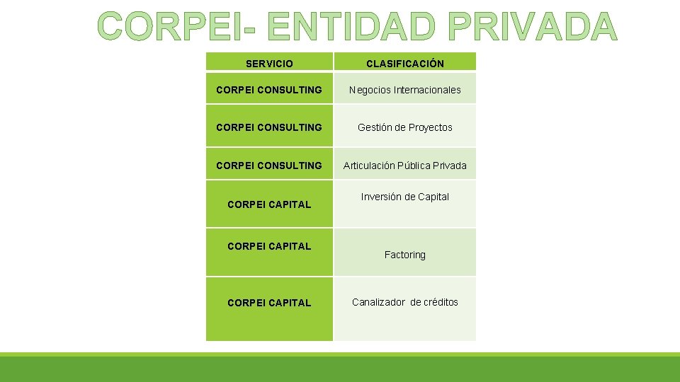 CORPEI- ENTIDAD PRIVADA SERVICIO CLASIFICACIÓN CORPEI CONSULTING Negocios Internacionales CORPEI CONSULTING Gestión de Proyectos