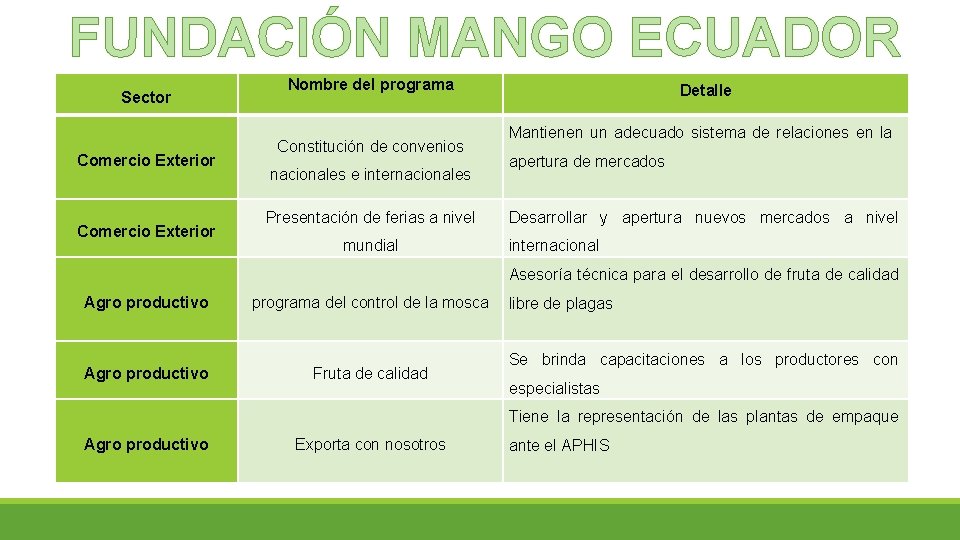 FUNDACIÓN MANGO ECUADOR Sector Comercio Exterior Nombre del programa Constitución de convenios nacionales e