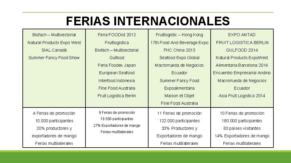 FERIAS INTERNACIONALES Biofach – Multisectorial Feria FOODist 2012 Fruitlogistic – Hong Kong EXPO ANTAD